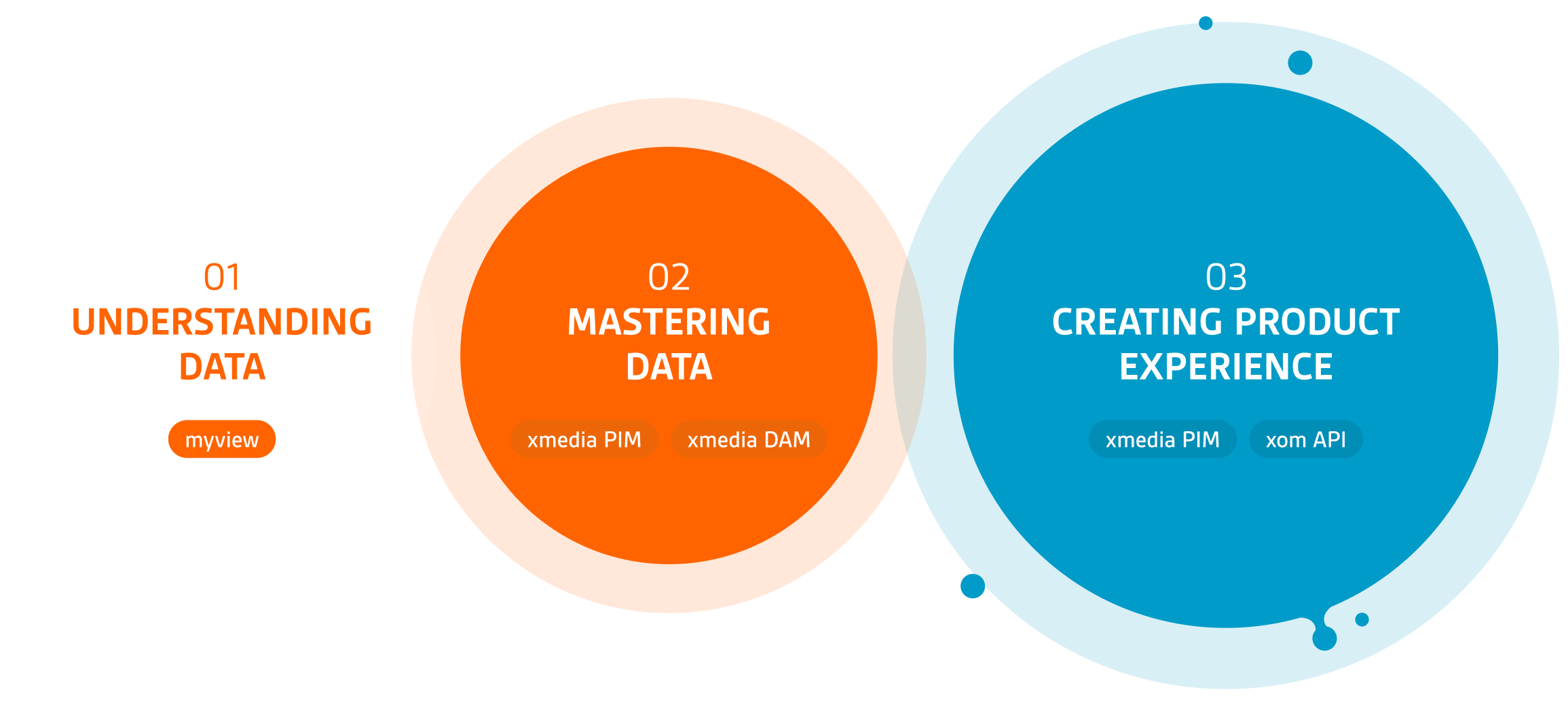 Digital Transformation In Product Communication Myview